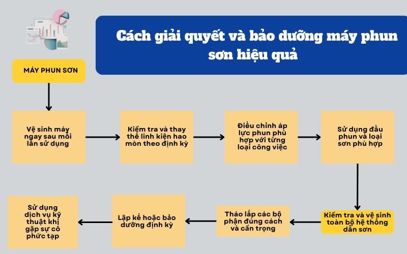Cách giải quyết và bảo dưỡng máy phun sơn hiệu quả