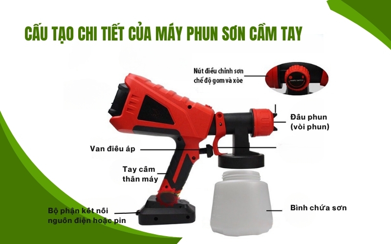 Cấu tạo chi tiết của máy phun sơn cầm tay